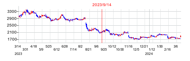 2023年9月14日 10:19前後のの株価チャート